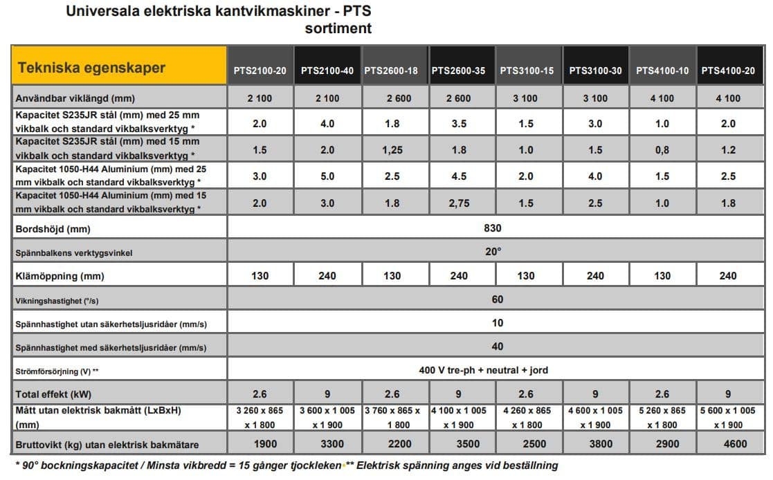 Svensk tabell med tekniska specifikationer för universella elektriska vajertelfer, som visar lastkapacitet, lyfthastigheter och andra driftsparametrar.